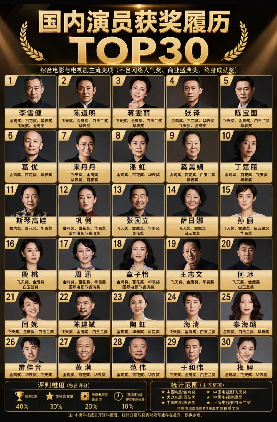 国内这获奖前30的演员，那可都是演艺圈的中流砥柱。像李雪健、陈道明、陈宝国、王志