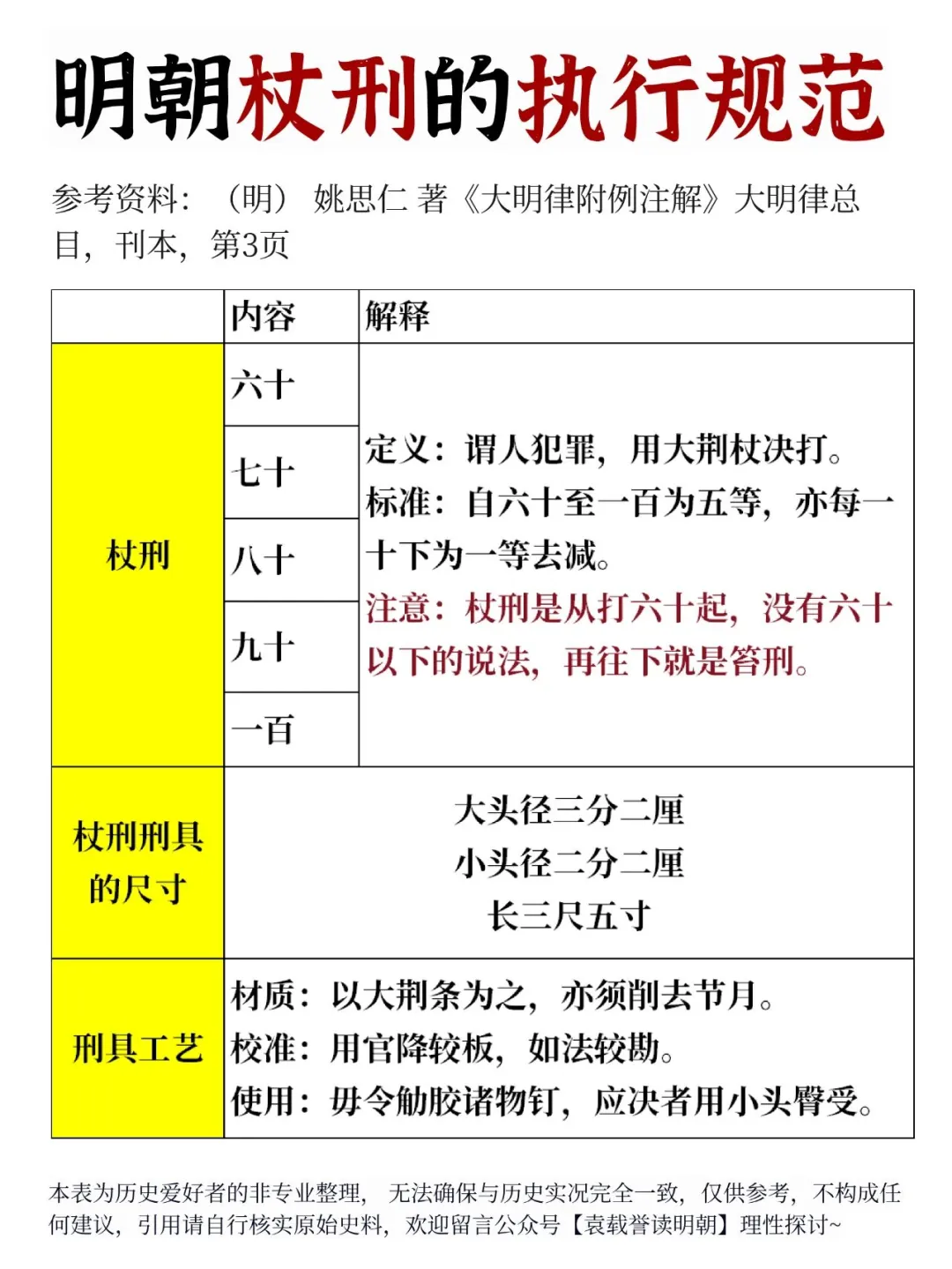明朝杖刑的执行规范对照表