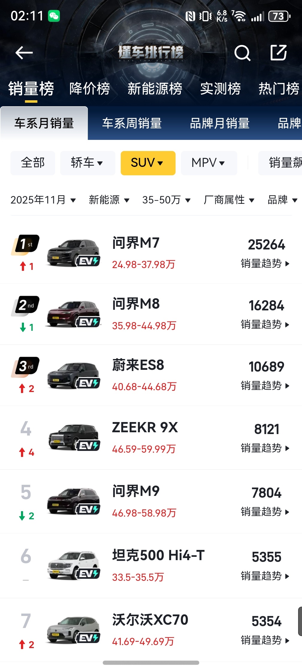 极氪9X和蔚来的ES8的产能逐渐爬起来了，但看得出来跟问界的差距仍然不小，问界7