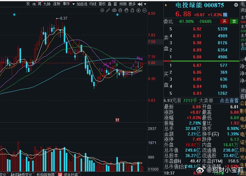 电投能源节奏有点慢，需要再等等，宝们！有机会就可以上仓位了！ 