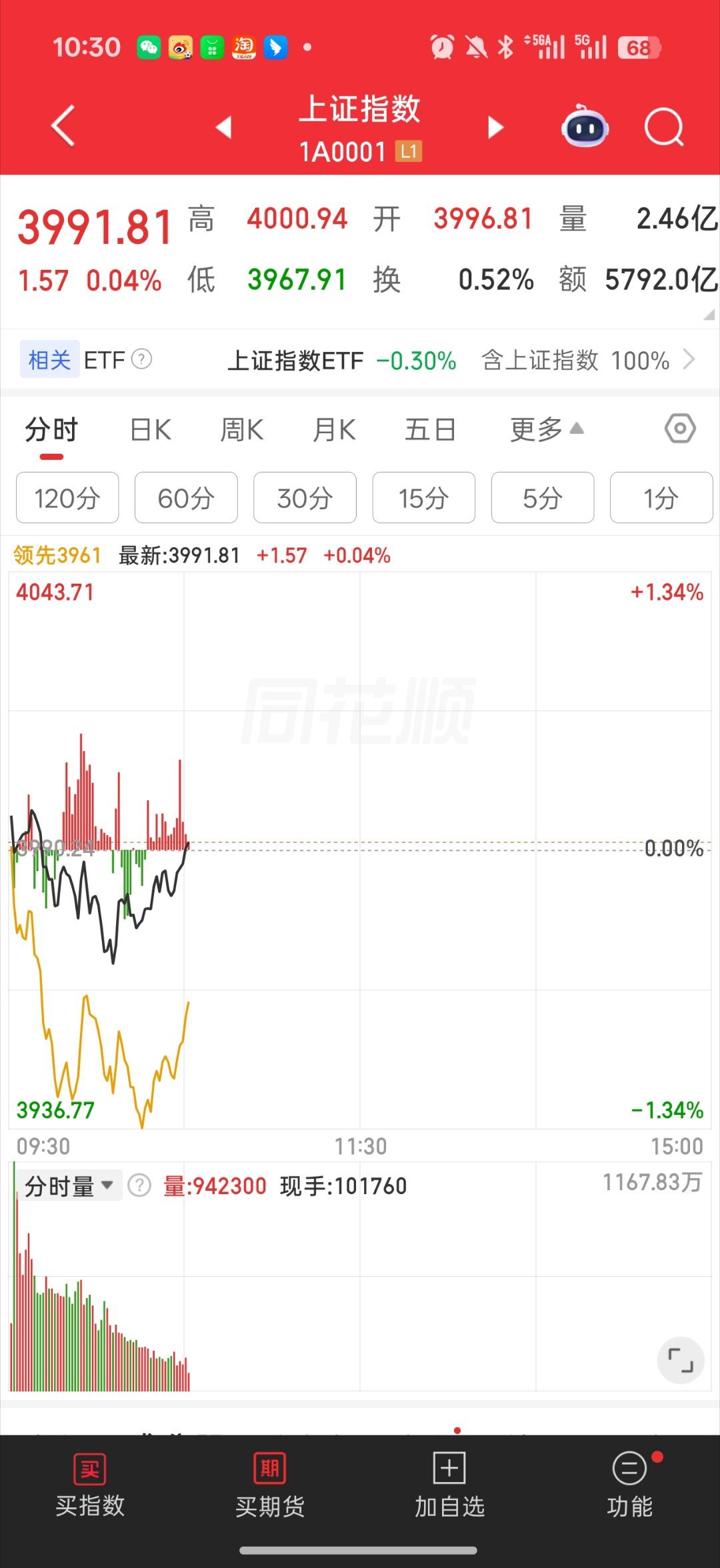 基金 科技这边有活口信创 ai 算力都有拉升其实有消息面的1.彭博：调查显示中国