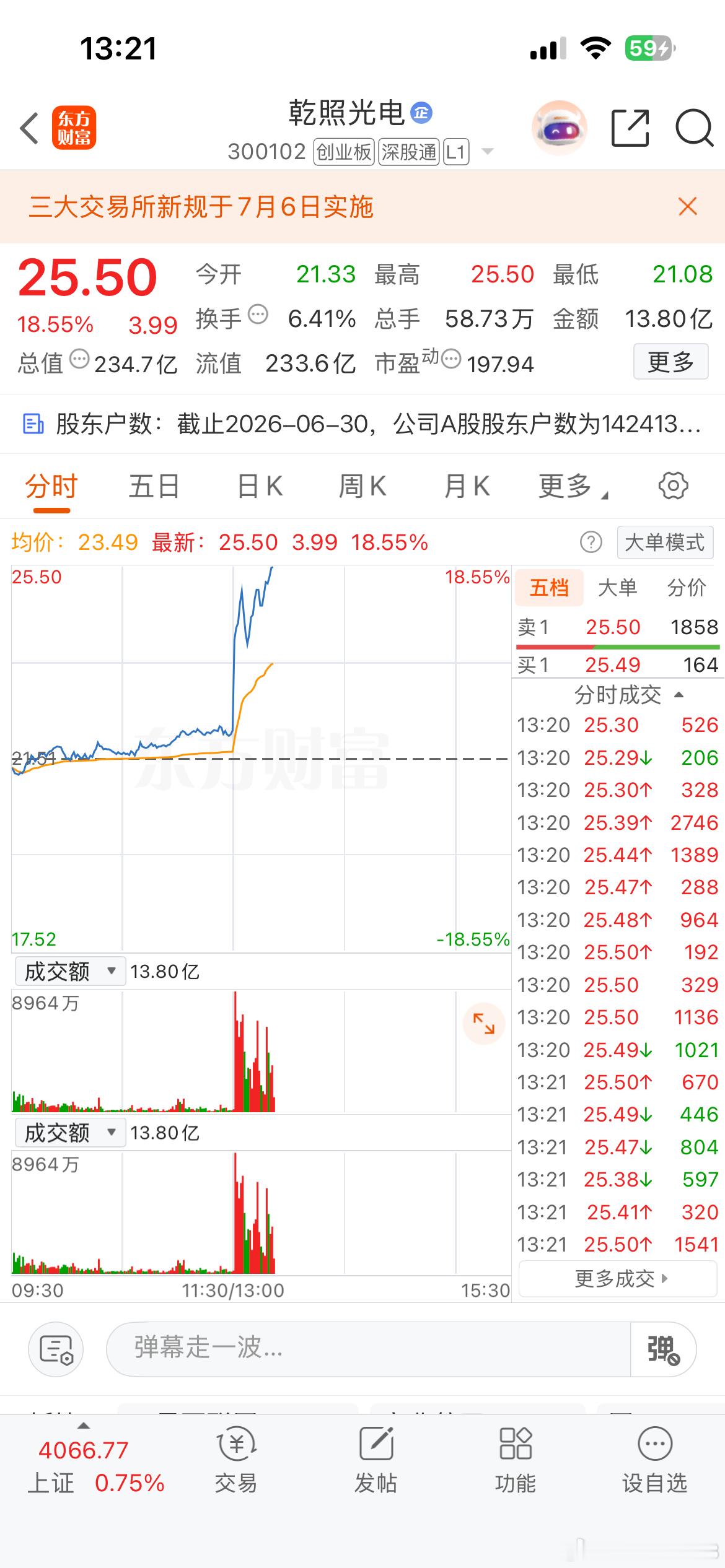 出了凯莱进乾照是很正确的选择！回收成功，整个板块起飞！ 