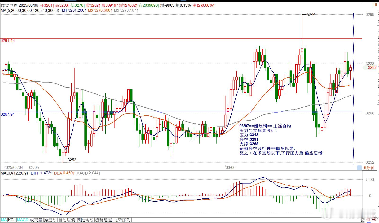 03/07==螺纹钢== 主连合约压力与支撑参考价: 压力:3313多空:329