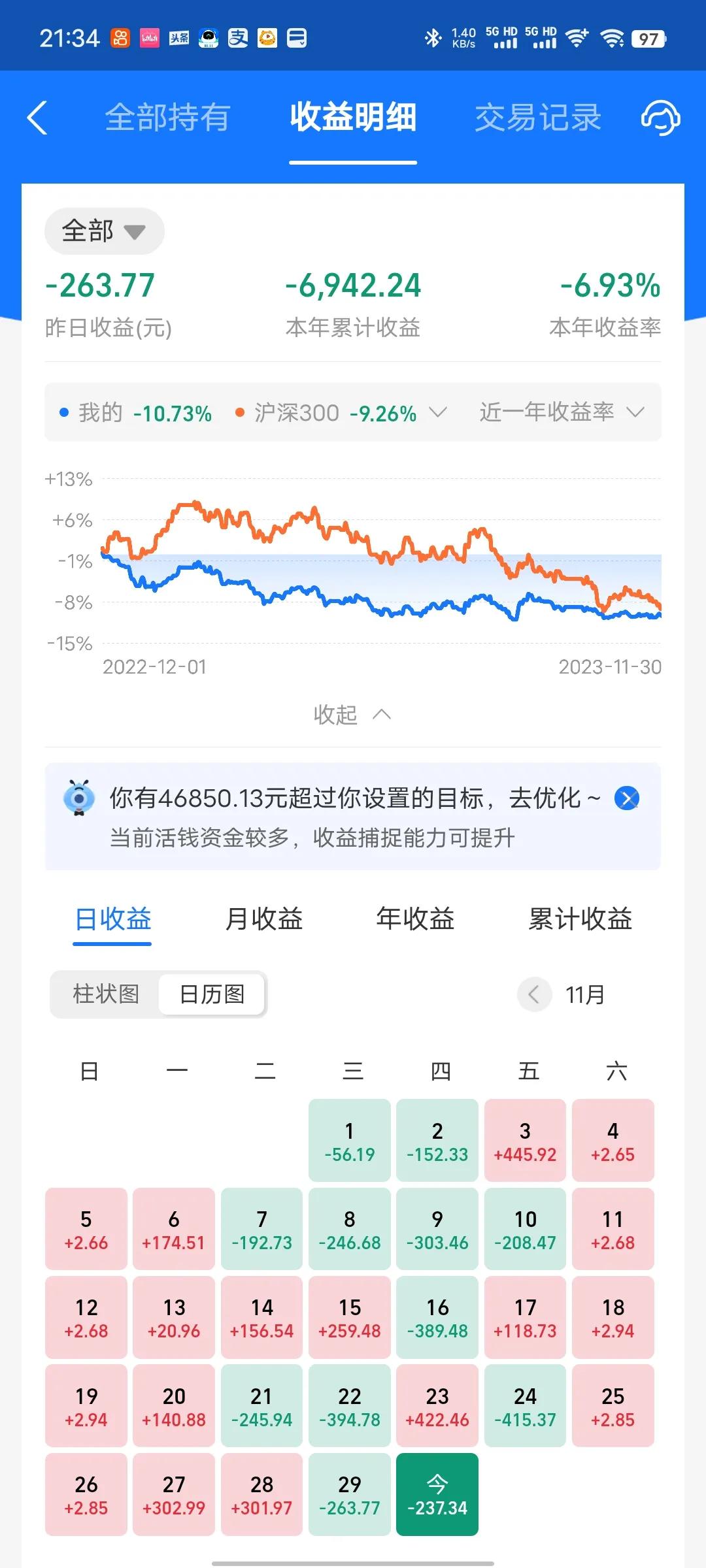 今天收益更新了，又是吃面的一天，收益率-0.7 %，主要是新能源和半导体拖了后腿