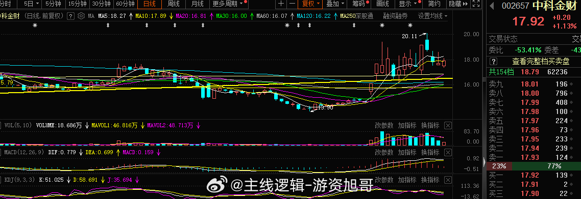 波段的东西，耐心第一涨停你就撤退，注定只是小肉，也许你觉得当下的位置高了，可是再