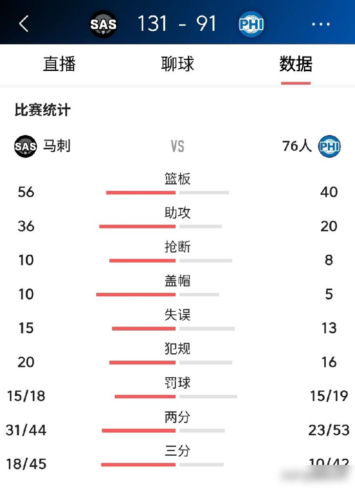 费城主场直接被打哑火了！马刺客场狂屠40分，文班亚马全场只打了24分钟，这哪是N