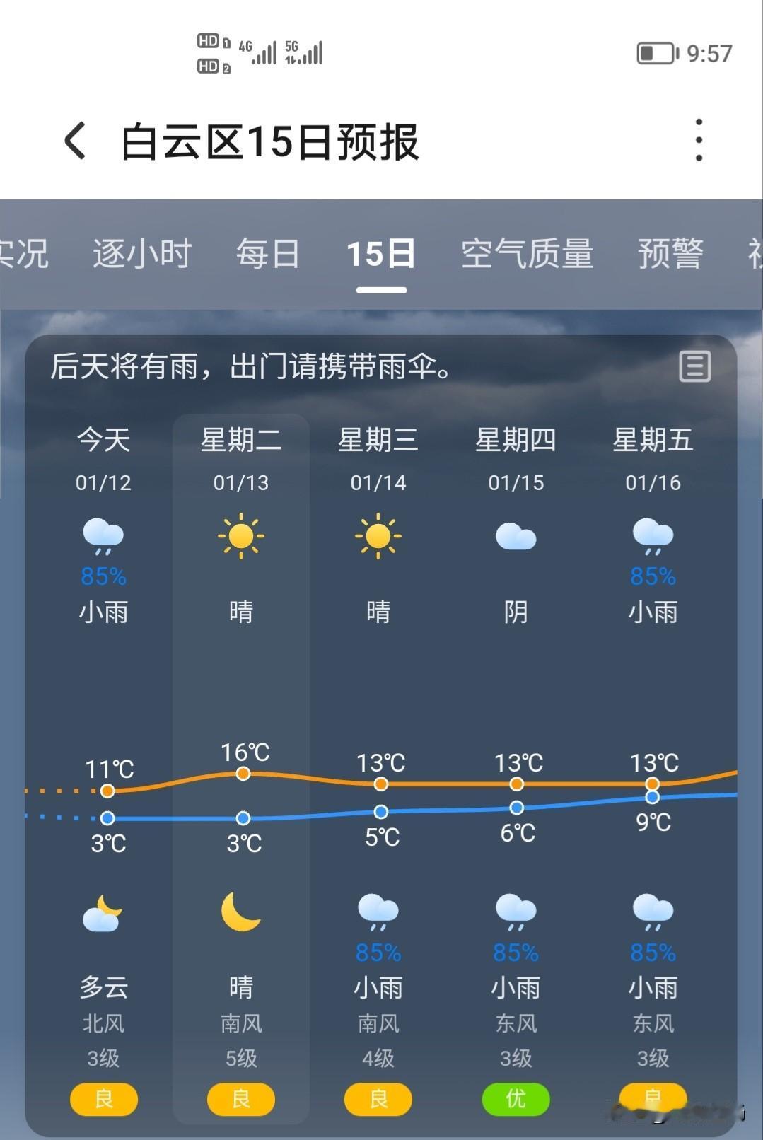 在贵阳市白云区，这几天的暖冬让不少居民感叹“冬天是不是走错了片场”。但从20号开