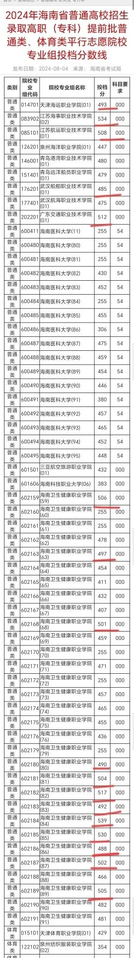 海南专科提前批：最高投档线539分、超本科线（483分）56分之多！8月4日海南