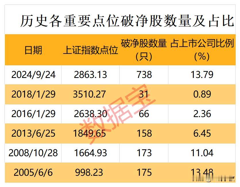 破净率作为衡量市场底部特征的关键指标之一。9月24日新闻发布会上，领导也表示“近