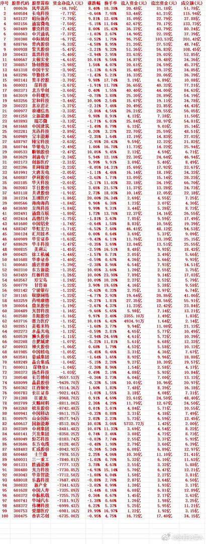 7月27号周一收盘，主力趁高位大幅卖出的个股名单（前100）1 000636 风