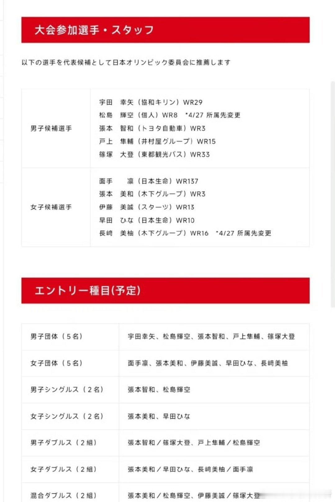 日本亚运名单出炉！张本美和身兼四项成绝对核心，伊藤美诚无缘单打，主场阵容暗藏冲击
