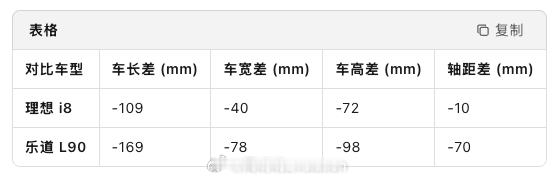 Model YL和理想i8、乐道L90的第三排乘坐空间对比。实话说，Model 