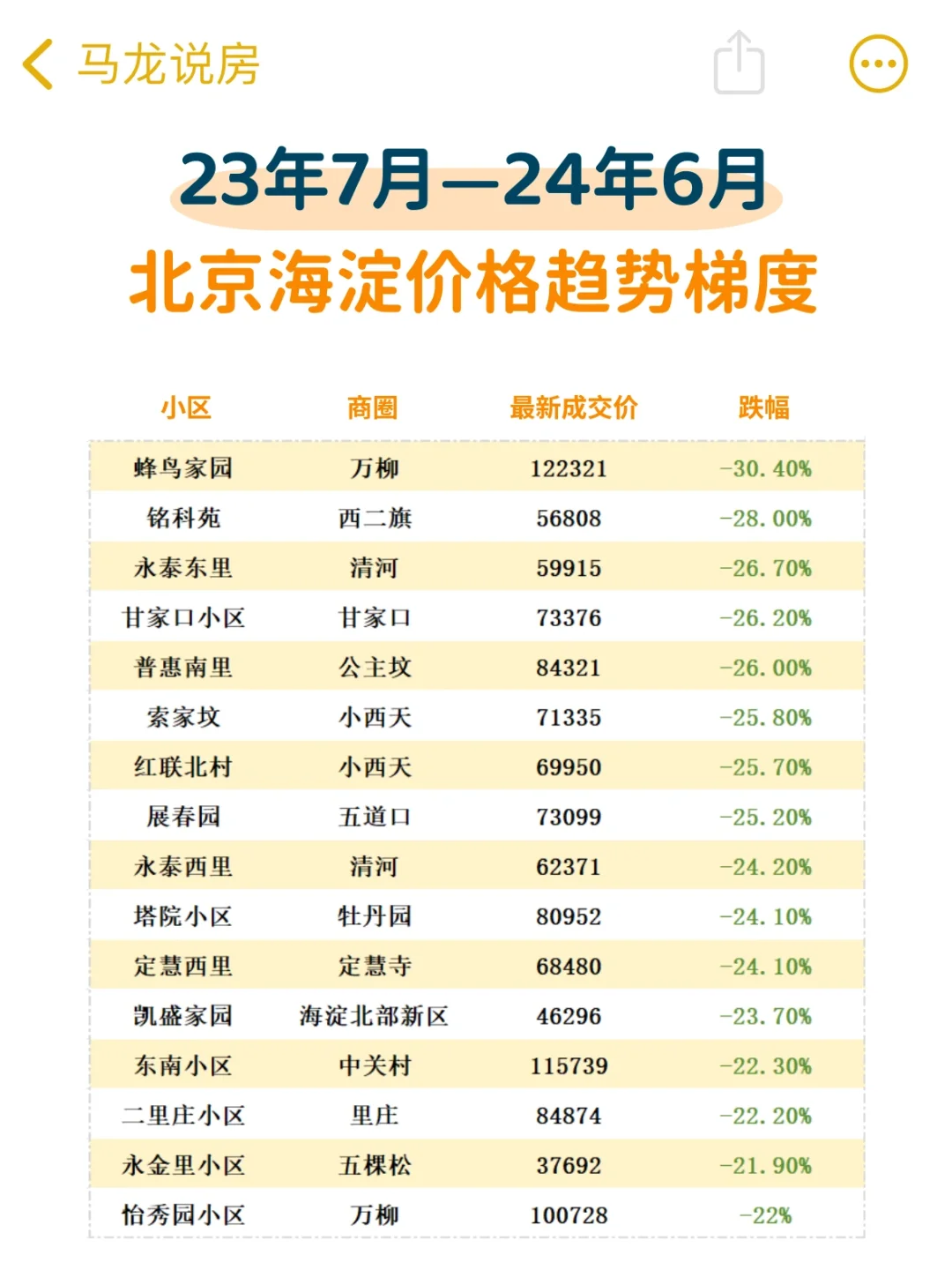 24年海淀区哪个区域跌的最惨👆