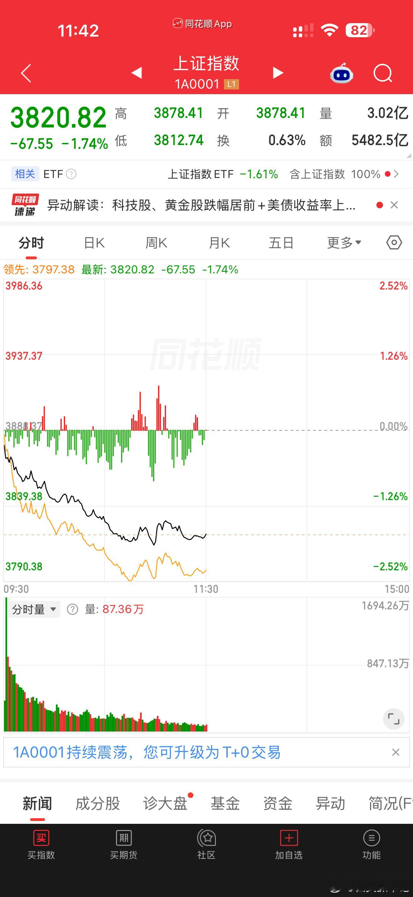 A股今天的走势完全不对了，3800点是底线了今天A股开盘就是一路向下大跌，基本上