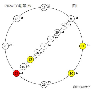 双色球2024133期捉胆码
回顾双色球2024132期，其首位同号1号红球、末