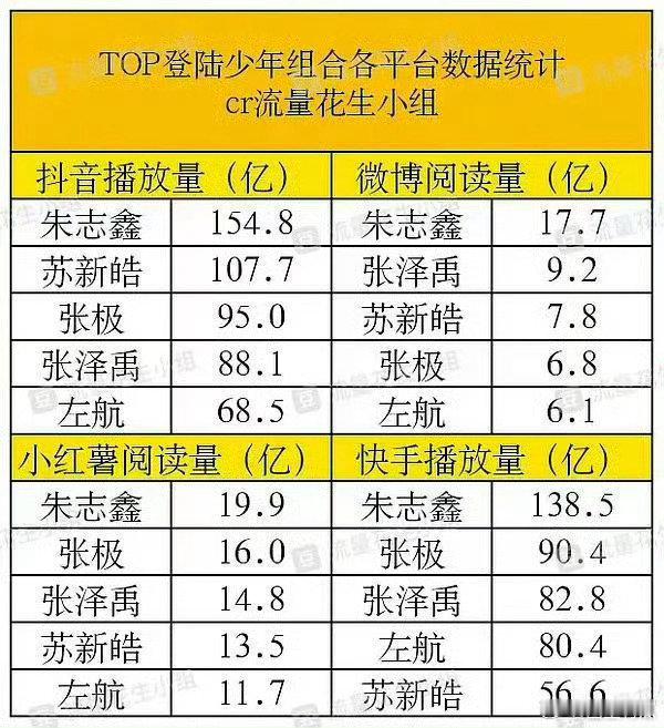 这样看的话朱志鑫在登录少年团里流量最高啊 ​​​