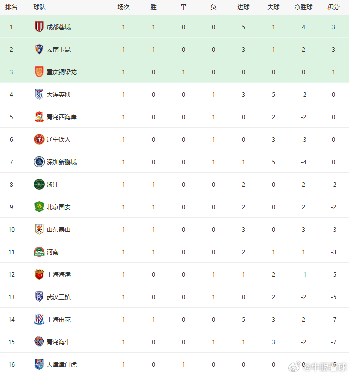 我的主队我的城 说下中超第一轮的整体感受，没太大意外！1、泰山、申花、国安赢球都