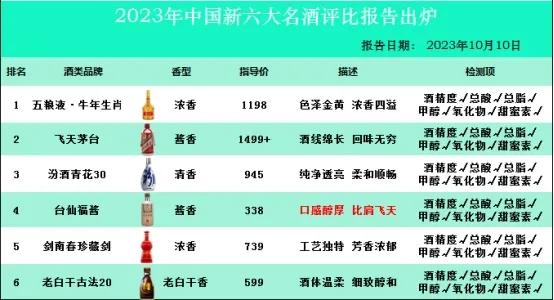 在刚刚，我国前六名酒榜单大洗牌，茅台连冠失败，国窖惨遭落榜，榜首不负众望！

一
