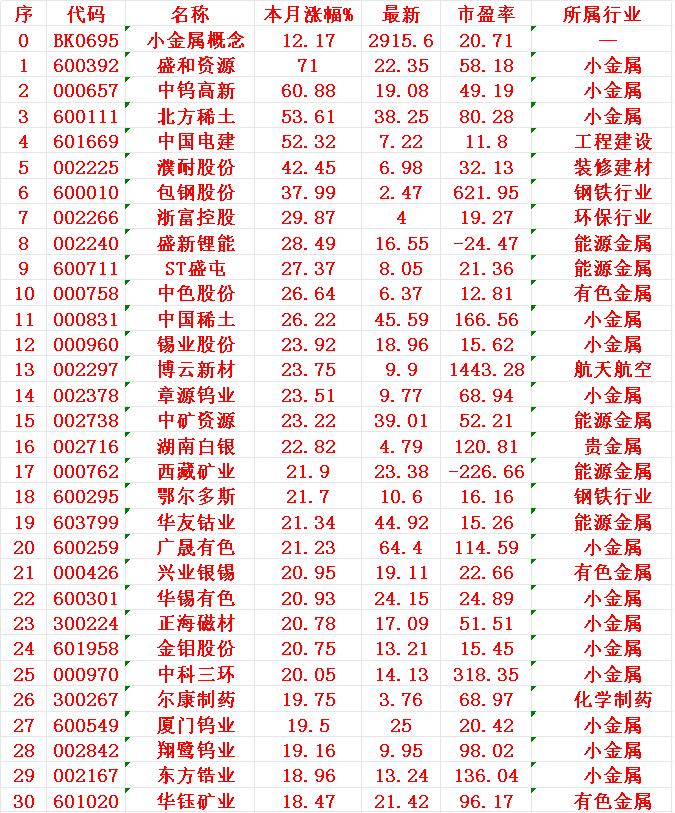 小金属概念，七月以来涨幅30强

1 盛和 71
2 中钨 60.88
3 北方