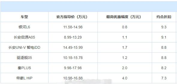一份近期插混紧凑型车降价排行的统计数据，帝豪L HiP最高降了4万元，接近是7折