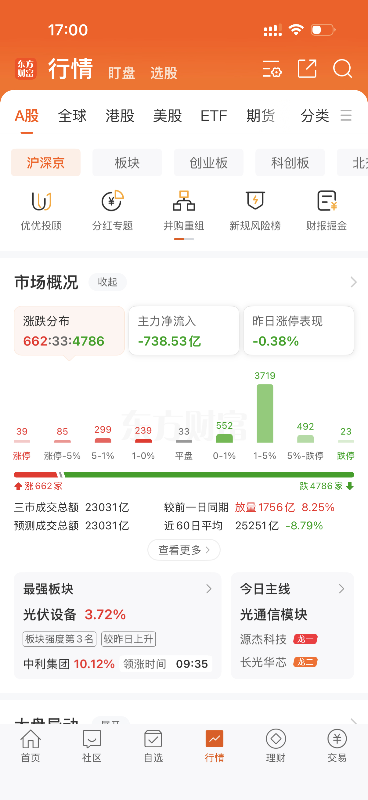 A股大跌，失守4000点！今天已经收盘了，这行情没法看了，又是大跌，又是4700