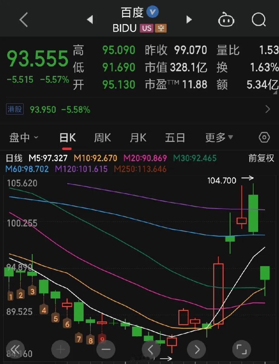 提个醒，晚上百度美股大跌，都快到起点了。
这波无人网约车行情因百度而起，明天迎来