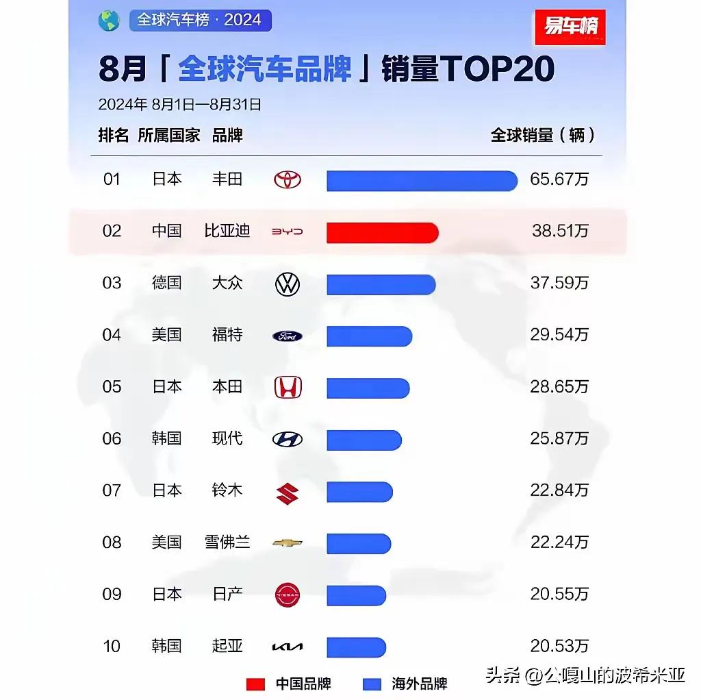 全球第二！！！比亚迪太猛啦！
预估评论区一定会出现这样的话：
1、利润比人家差远
