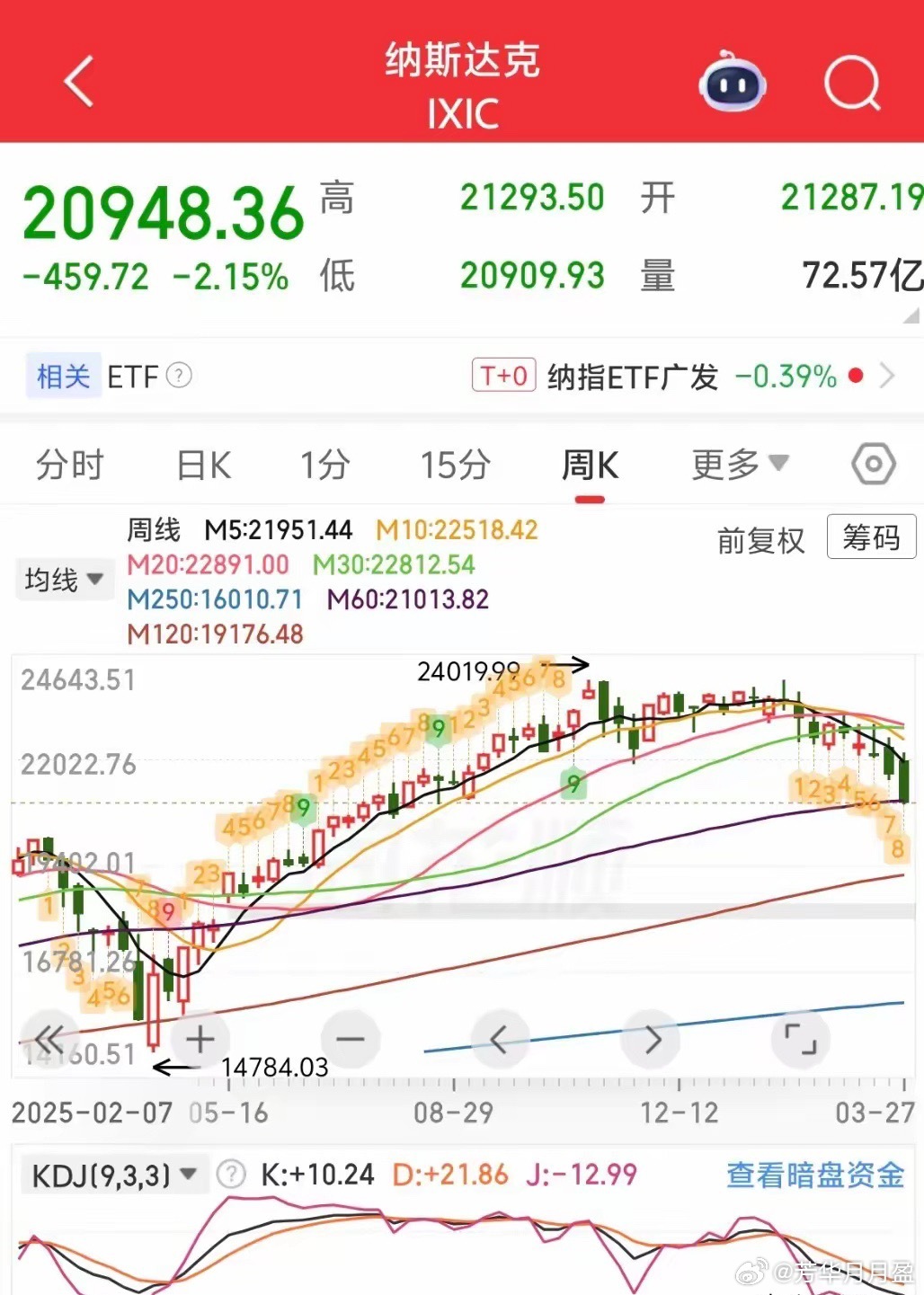 道琼斯跌去5000点，跌幅10%，纳斯达克跌去4000点，跌幅16%～～大A目前