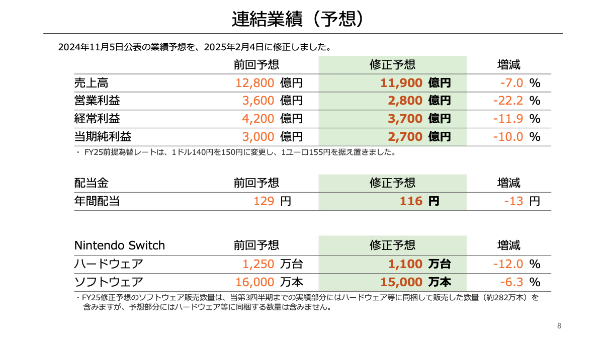 任天堂再次下调对本财年 Nintendo Switch销量预期，财年初预期销量 