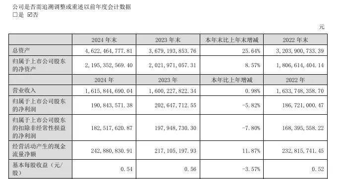 南山智尚去年净利润同比下降5.82% 主要产能利用率全线下滑