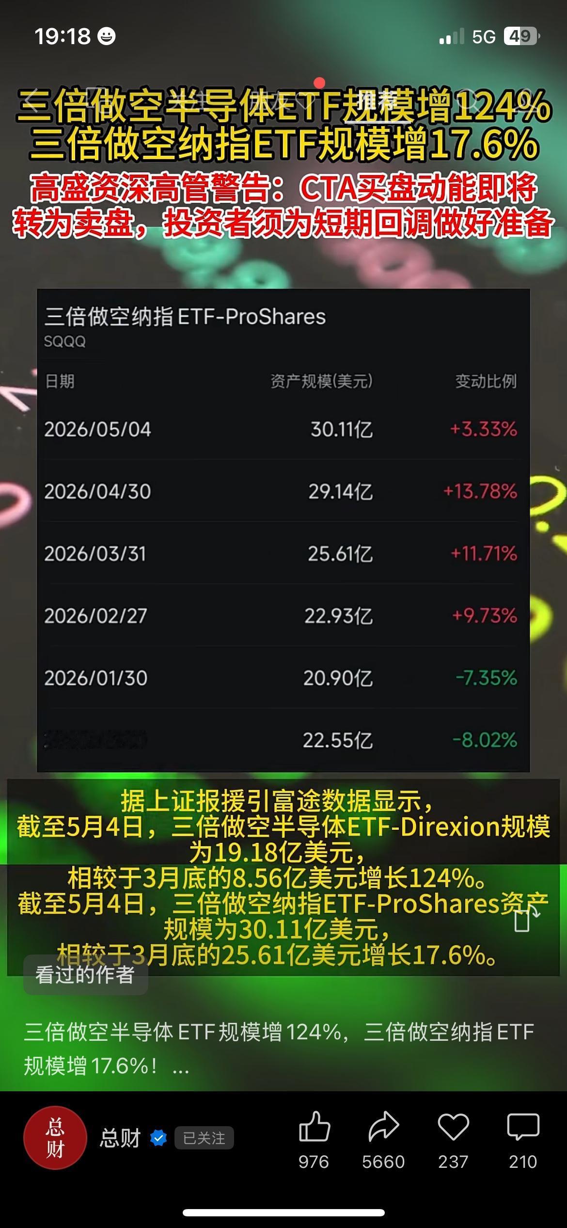 做空资金大幅涌入，半导体行情要谨慎对待
海外三倍做空半导体ETF规模，近期暴涨超