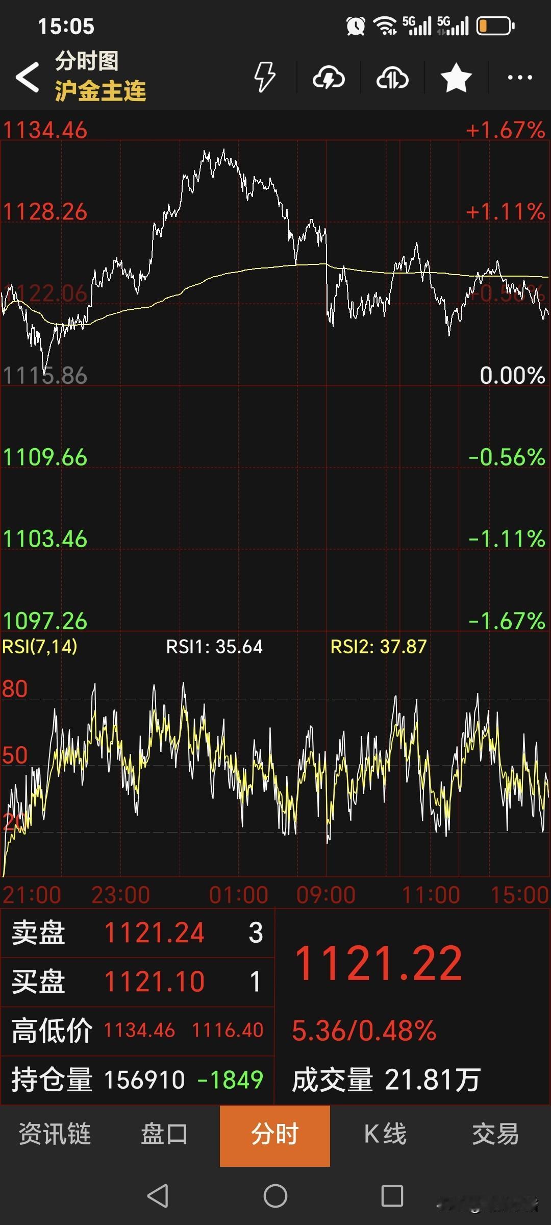周二，
国内黄金期货
继续强势运行。
主力合约收盘于1121.22元，
较上一日