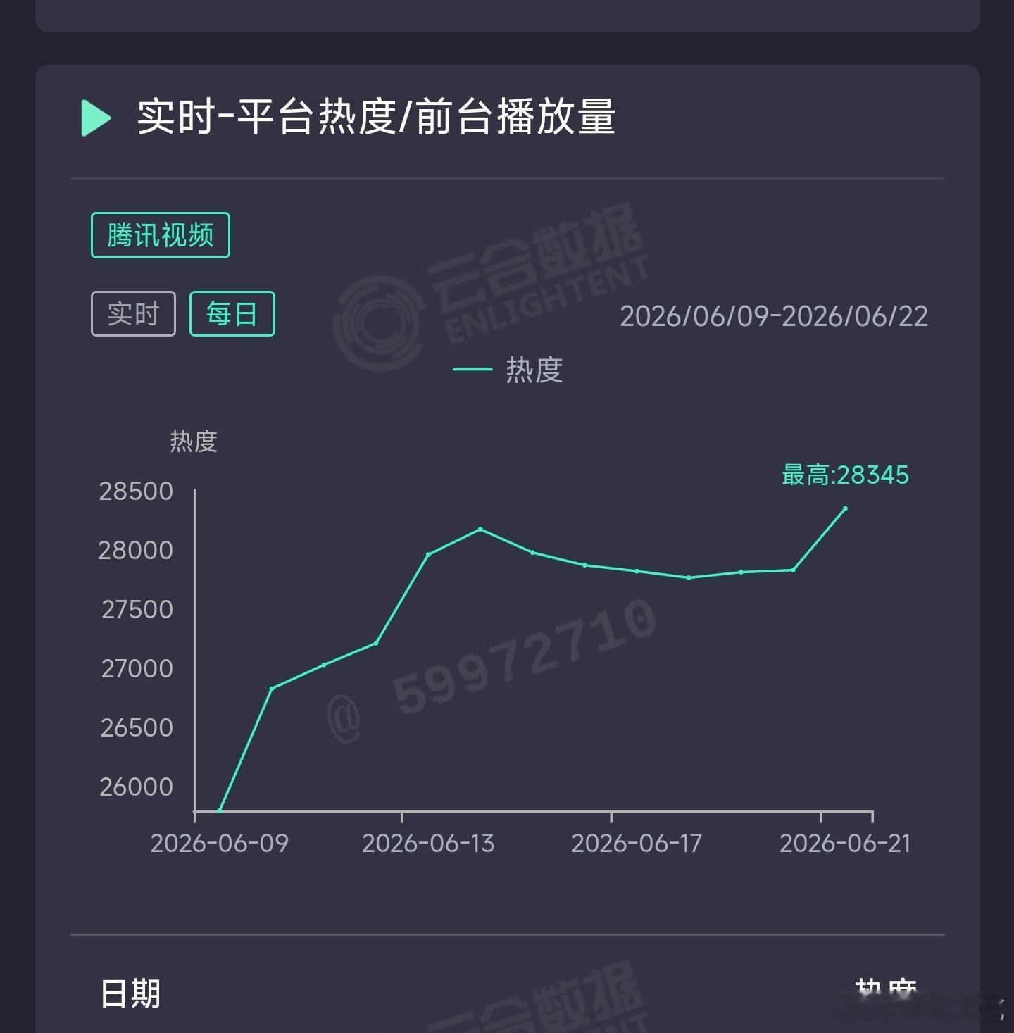 莫离昨日云合推测3000万上下。 