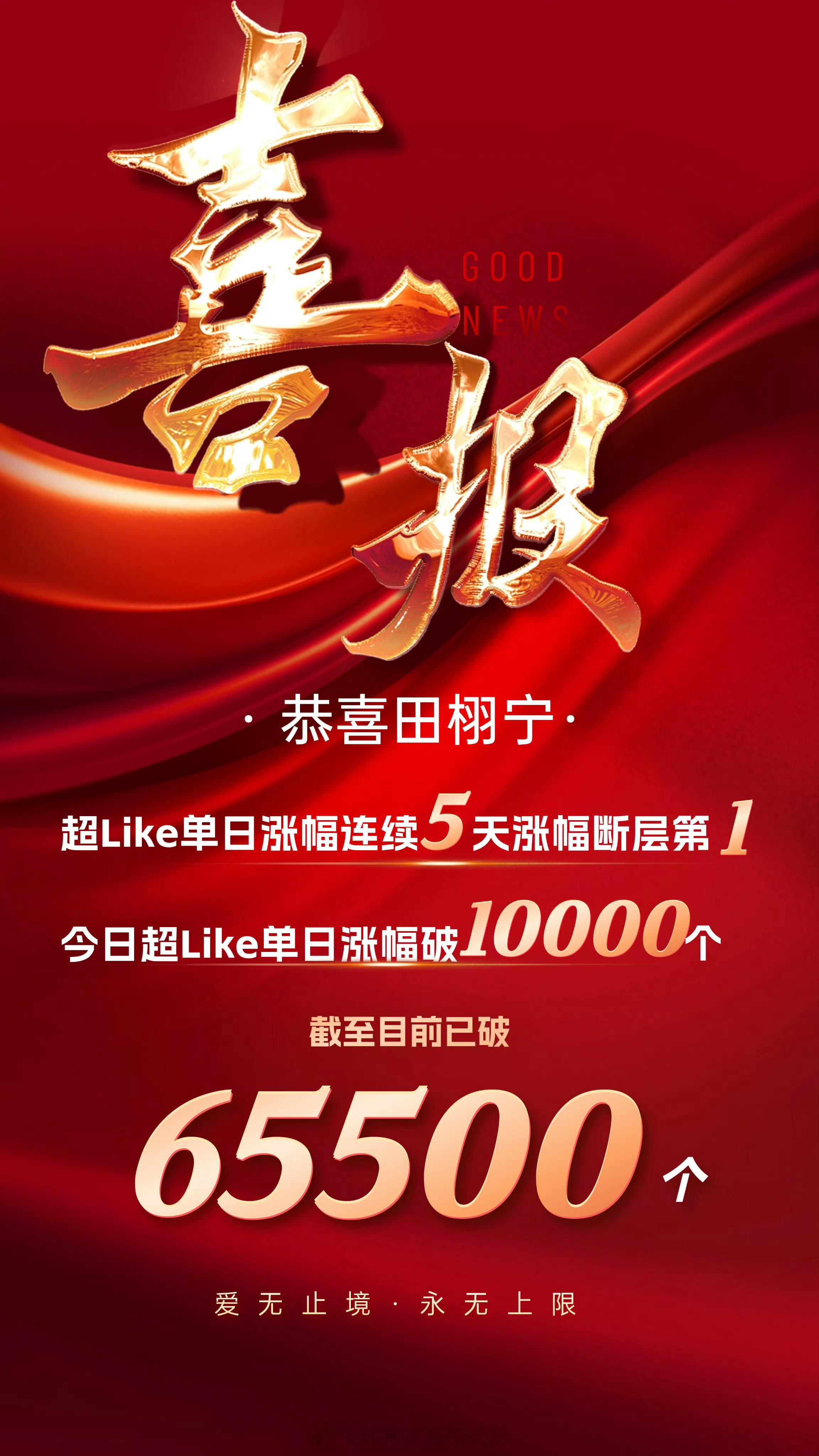 田栩宁超Like破65500！！连续五天涨幅断层TOP1☝🏻单日涨幅甚至破万了