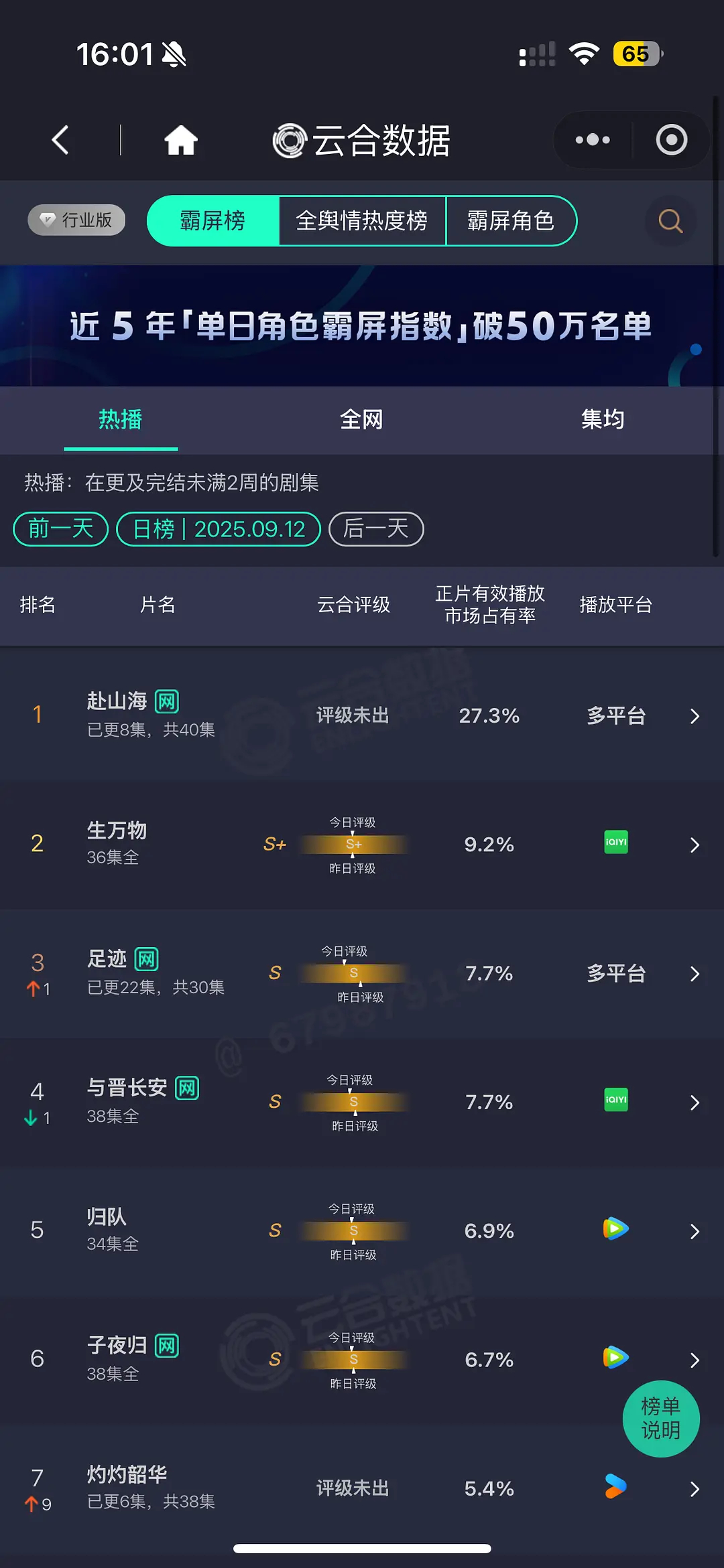 赴山海第二日云合27.3%，断层第一，云合播放量预计4700左右，酷云播放量次日