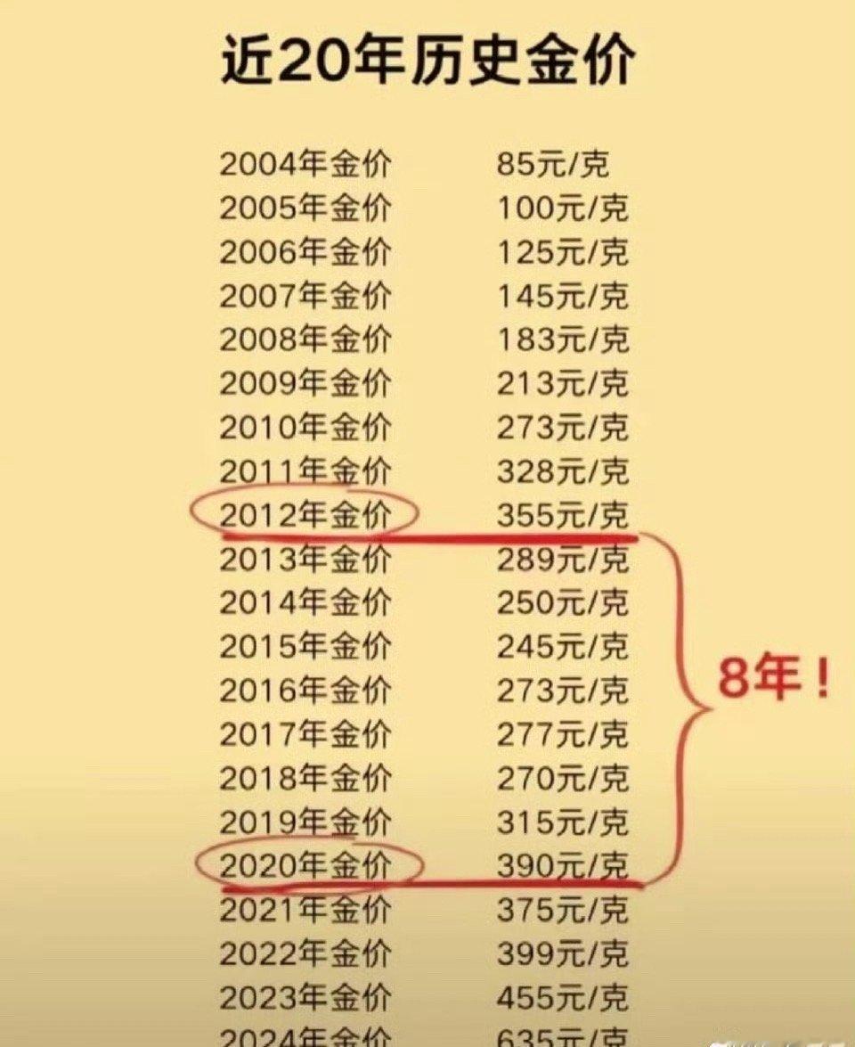 金价财经观察官 金价波动到底有多夸张？看这张图就知道什么叫一念天堂一念地狱了[嘘