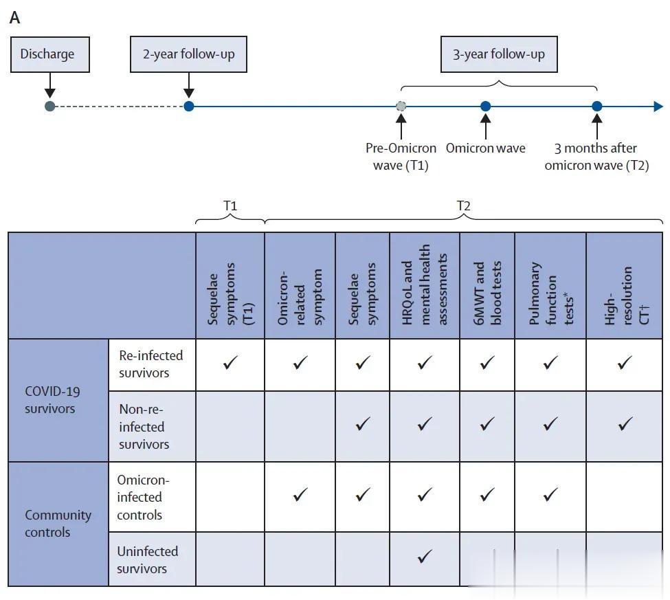 Lancet RM：中国新冠患者出院后3年时的随访结果，及二次感染的预后

新冠