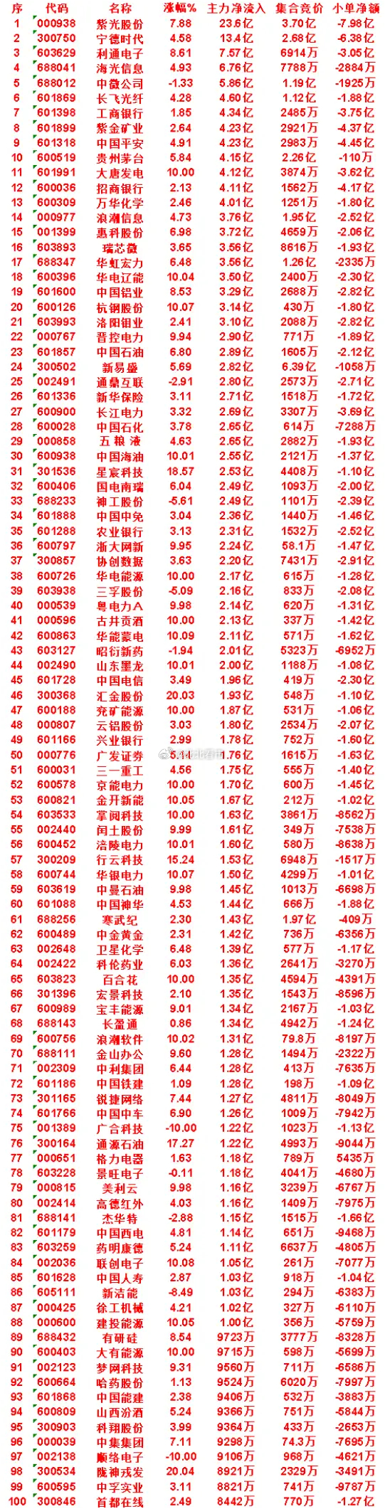 7月20日收盘，主力资金，已经卖出的50名单：长电科技：净流入 -23.4亿，小