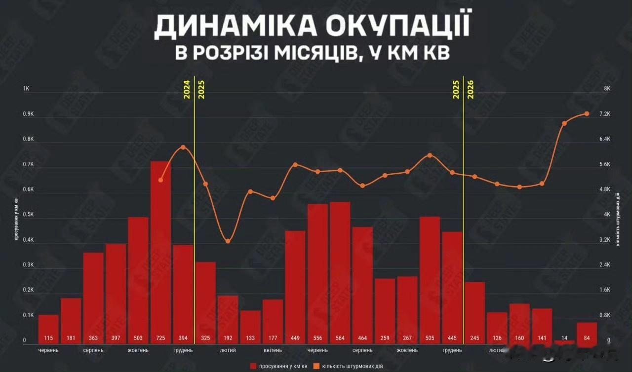 尽管进攻次数有所增加，但俄罗斯在6月几乎未能扩大占领范围——Deep State