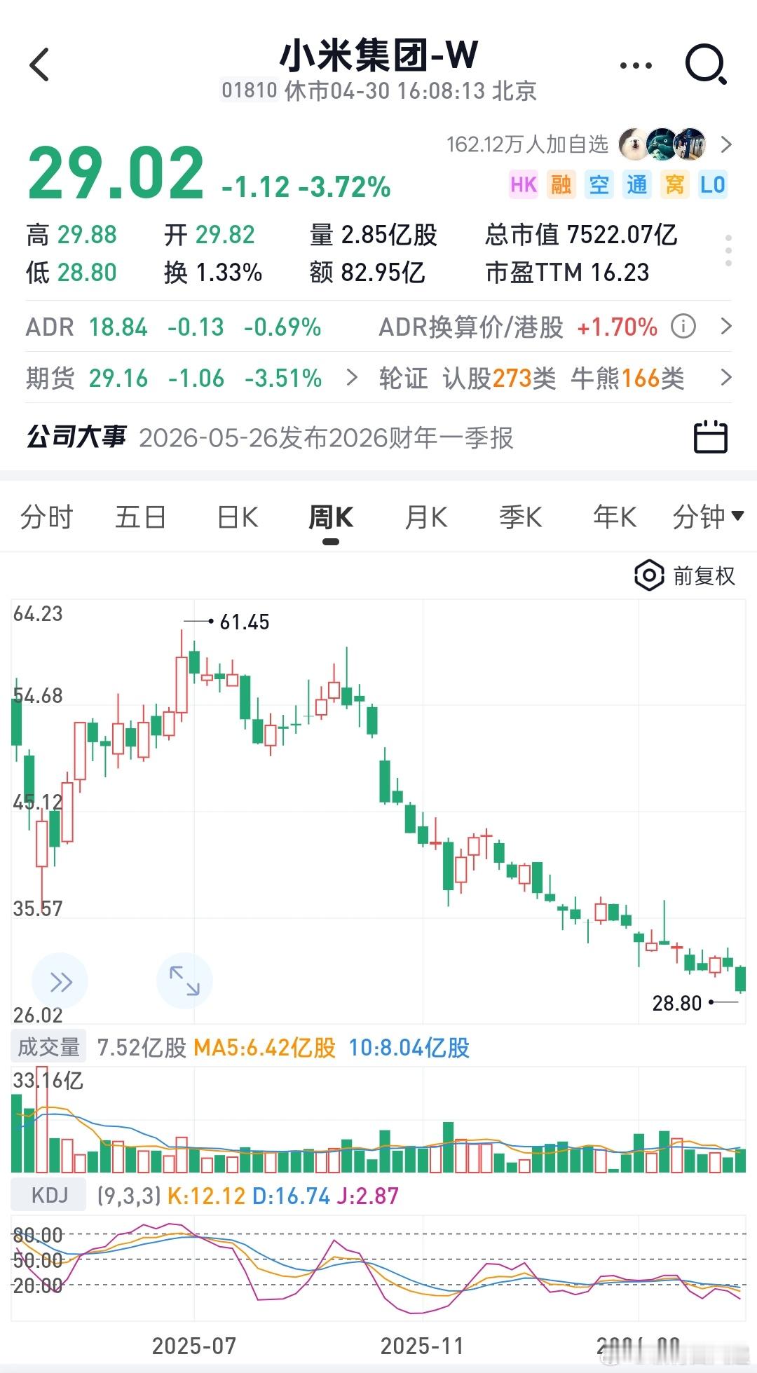 小米股价从60多一路下跌，目前已经跌破30，市场对机圈有这么悲观吗，有点不理解，