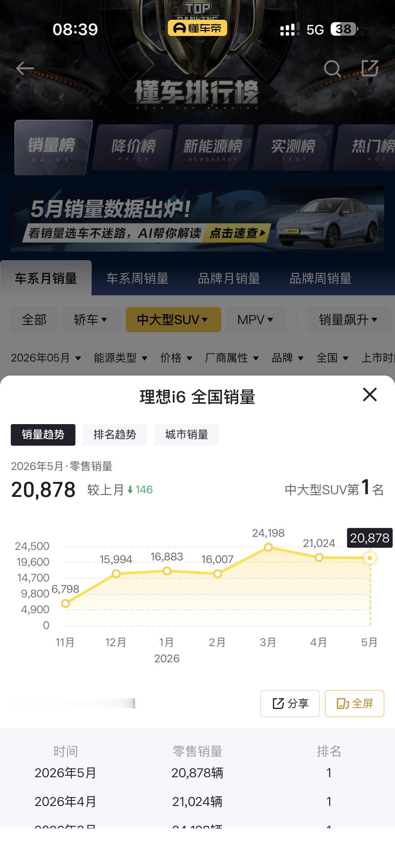 这种行情下，理想 i6 表现有点牛啊！ 