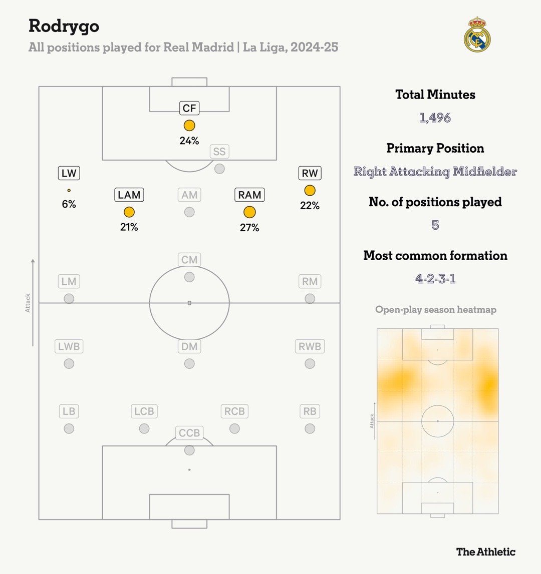 罗德里戈本赛季在西甲联赛中踢过五个不同的位置，但他在左边锋位置上的出场时间最少 