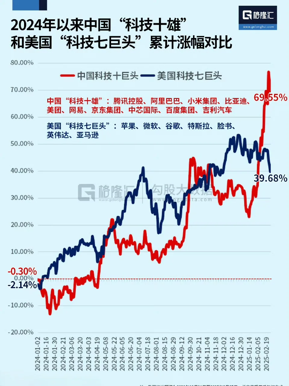 2024年以来中国科技十雄和美国科技七巨头累计涨幅对比。今年资金会重新...