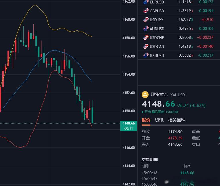 黄金策略4158空单，已抵达4148，呈现100点。本周开门红如期而至，市场永远