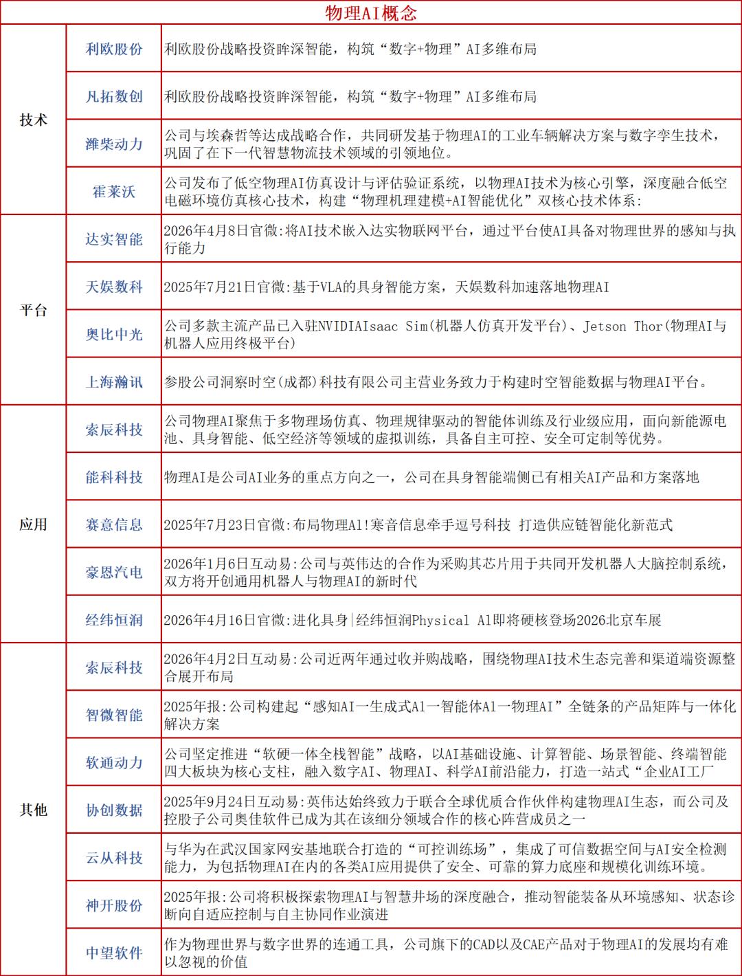 物理AI，周末火了，利好不断！

周末翻了一圈消息，物理AI又成了热词。宇树创始