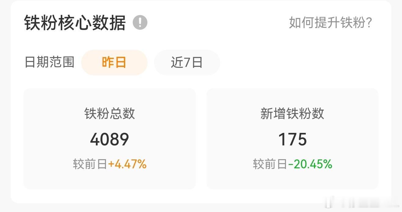 你们怎么都不跟我互动了？新增铁粉数环比大跌20.45%。再这样我出去玩了，不干了