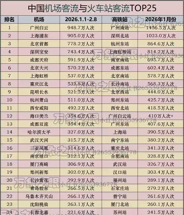 2026年1月机场客流与高铁站的客流排名尖，出来了，T0P25名排名，还是北上广