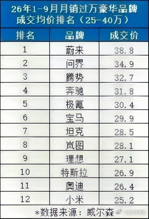 腾势的均价超过奔驰了，今年的高端品牌市场格局发生了很大变化，月销过万的自主品牌均