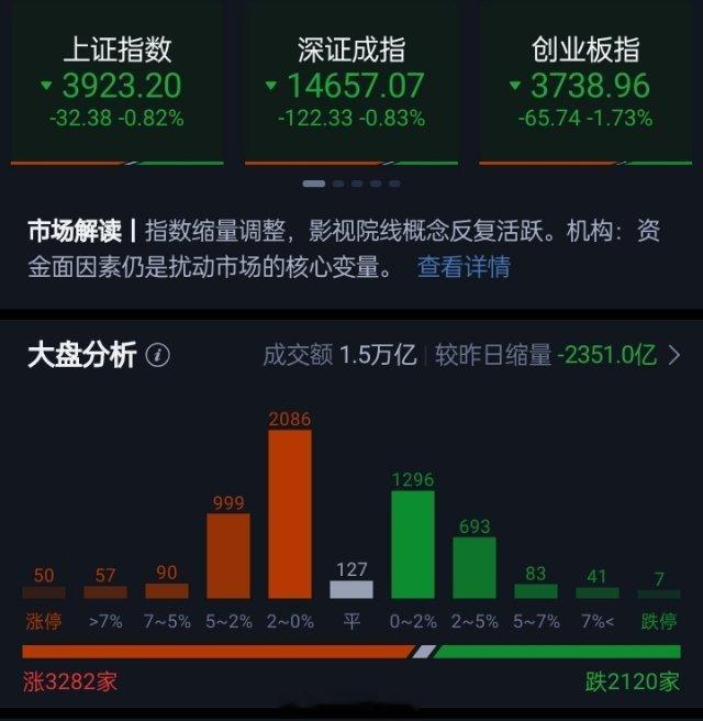 创业板指半日跌1.73% 医药、消费股持续反弹 端侧AI逆势走强市场早间低开回升