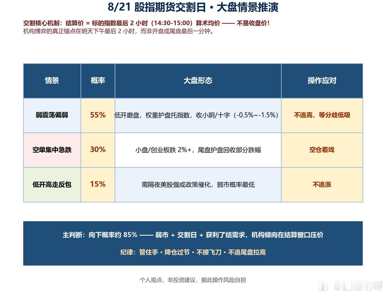 明天（8/21 周五）是股指期货 + 股指期权 8 月合约交割日。大盘怎么走？给